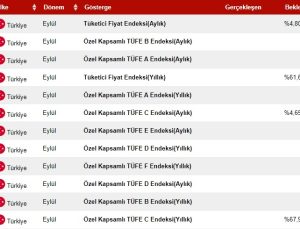 Enflasyon rakamları yarın açıklanıyor! Beklenti ne?